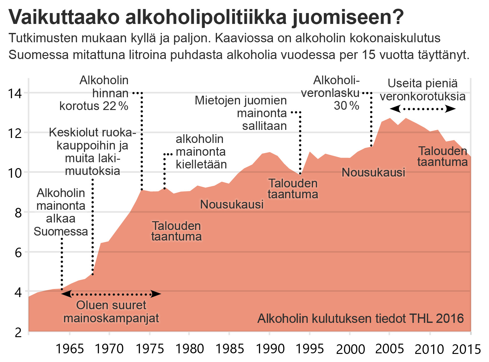 Suomen alkoholihistoria 1960-2015